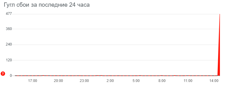 У Google масштабный сбой: не работает YouTube, Docs и другие сервисы 7 image 44