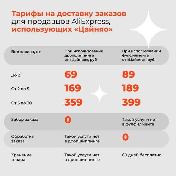 Aliexpress понижает стоимость доставки 5 Тарифы на доставку для продавцов AliExpress использующих Цайнао