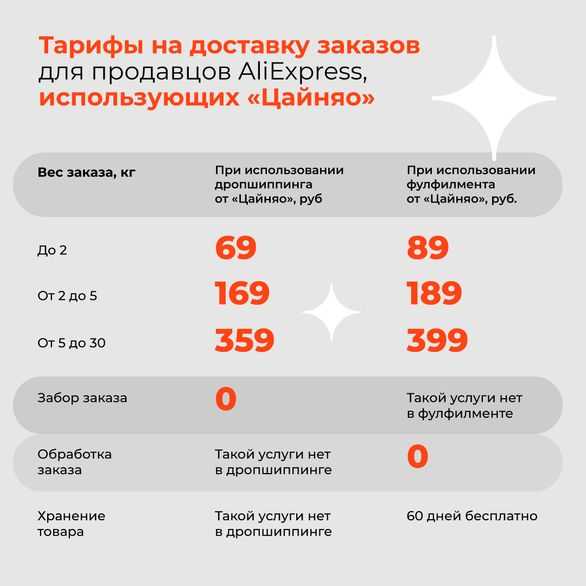 Aliexpress понижает стоимость доставки 5 mailservice 6