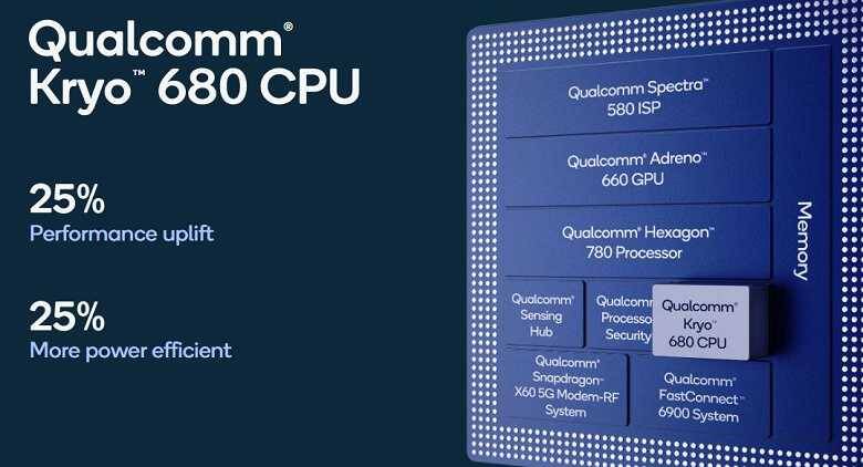 Чип Qualcomm Kryo 680 CPU с логотипом и схемой