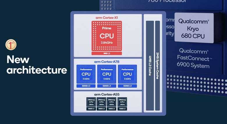 Схема архитектуры процессора Snapdragon 888 с четырьмя кристаллами