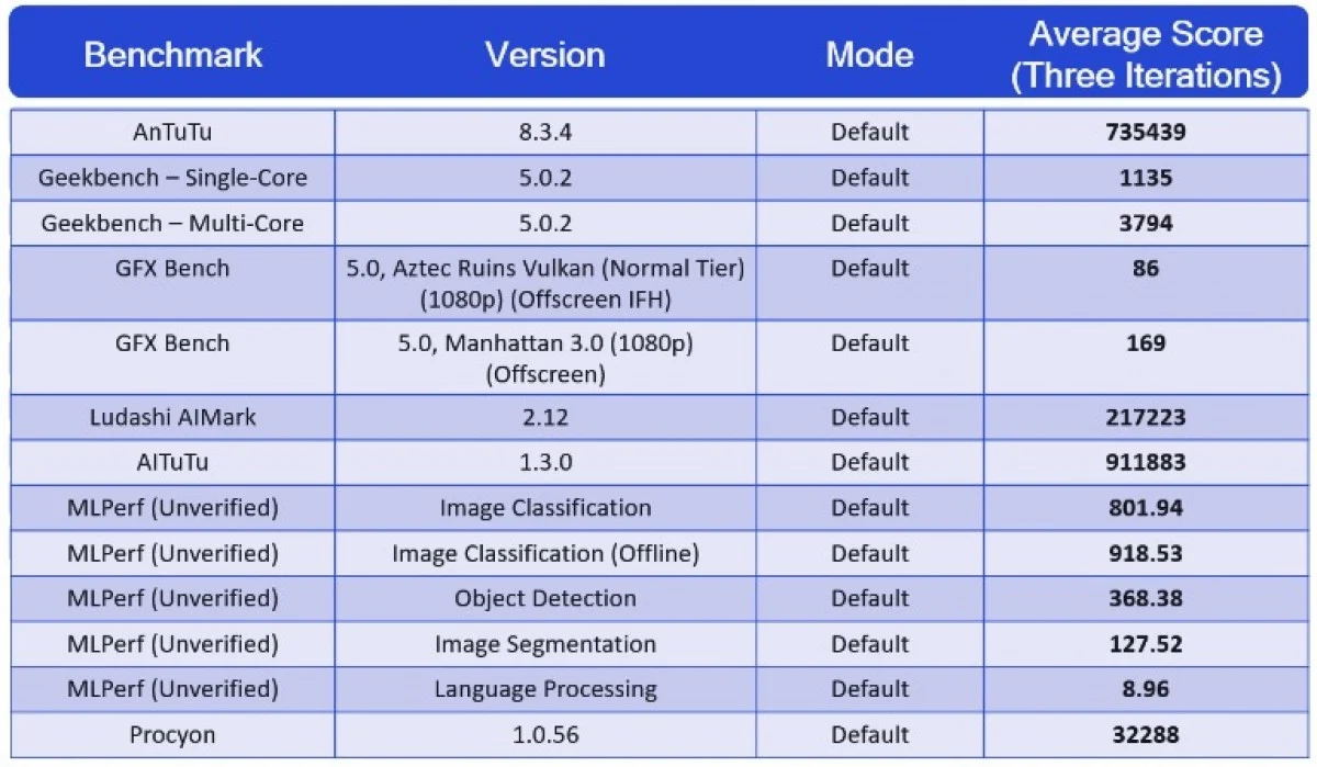 Qualcomm опубликовала результаты тестирования чипа Snapdragon 888 5 sd888