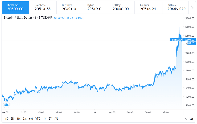 Впервые в истории цена биткоина перевалила за $20 000 3