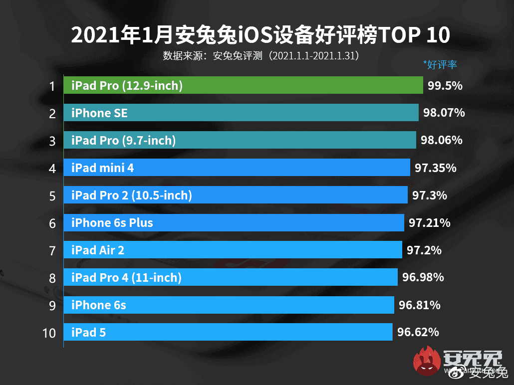 Пользователи iOS любят iPhone SE и iPhone 6s больше, чем современные смартфоны Apple 5 dd9e09ae5ac547298a0ded2d30c32eec