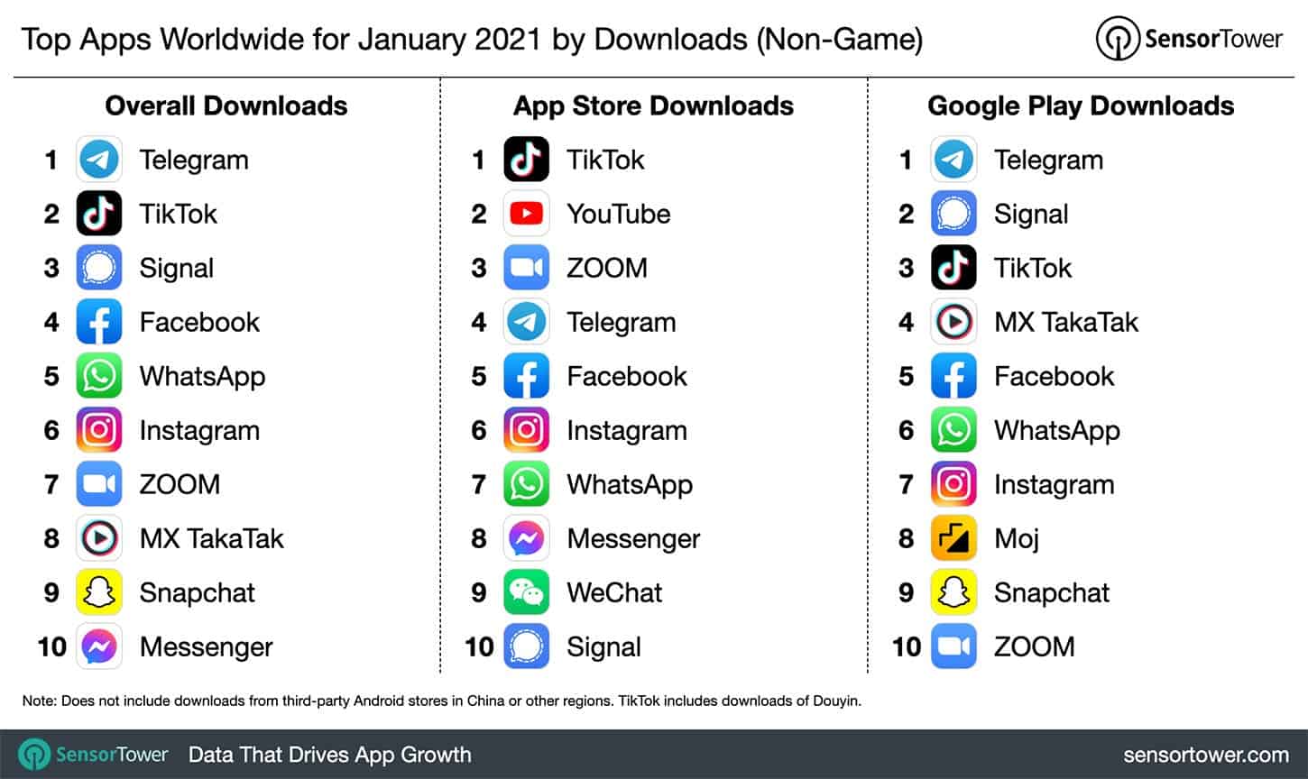 Telegram стал самым популярным приложением в мире 5 top apps worldwide january 2021 by downloads