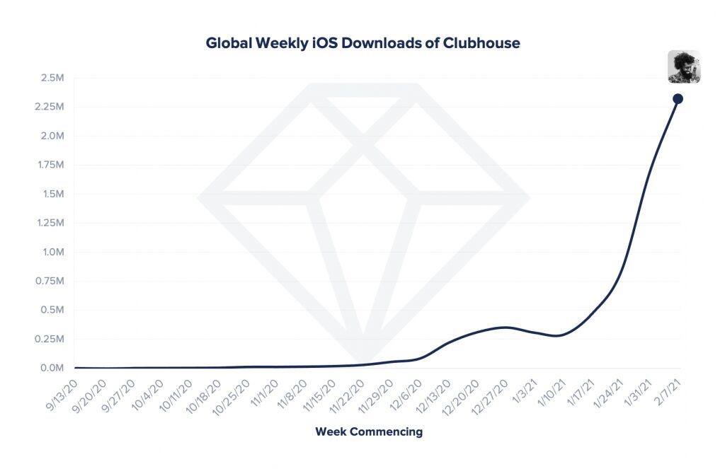 Clubhouse скачали 8 миллионов раз в App Store 3 График скачиваний Clubhouse на iOS по неделям