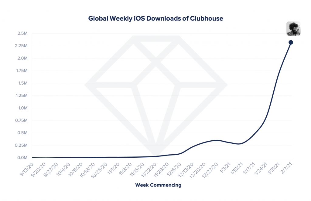 Clubhouse скачали 8 миллионов раз в App Store 3 weekly downloads clubhouse 1 1024x663 1