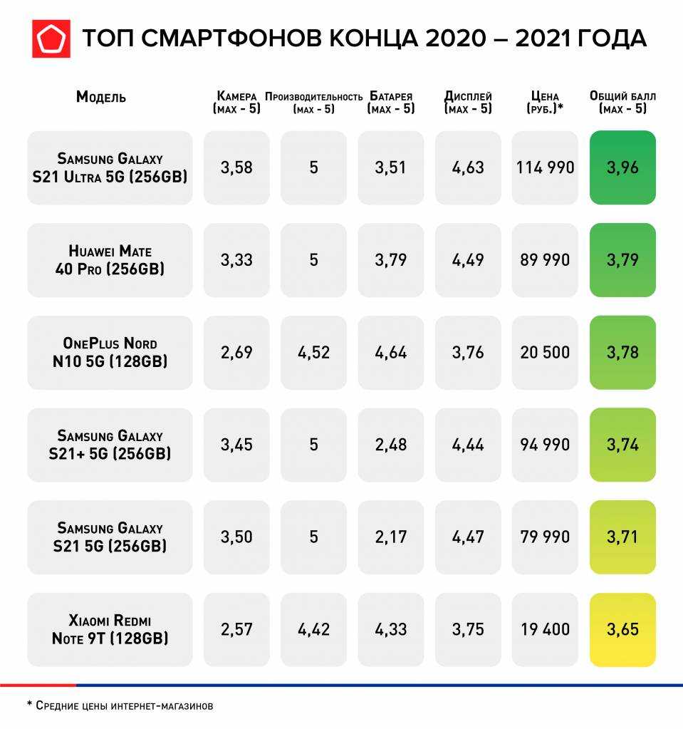 Роскачество назвало лучшие смартфоны конца 2020 — 2021 года 3 700f4216dc942c7e51ba5d8d7da1f3bc