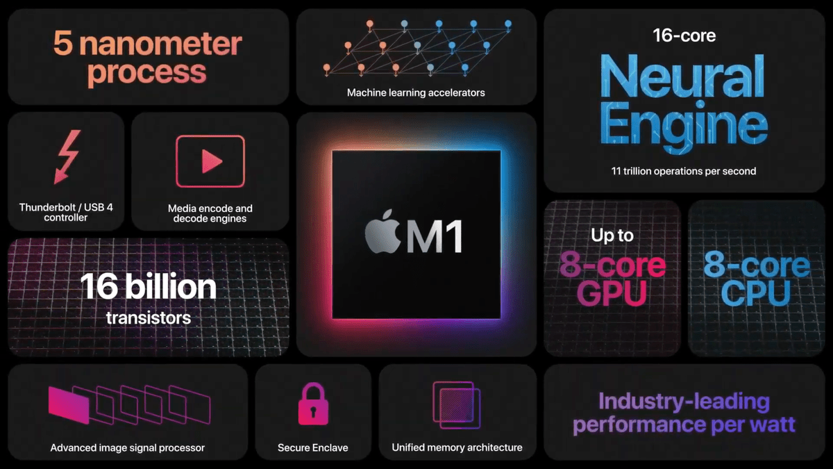 Значительное обновление приложений под Mac с M1: DaVinci Resolve, Adobe Photoshop, Octane X 11 apple m1 overview