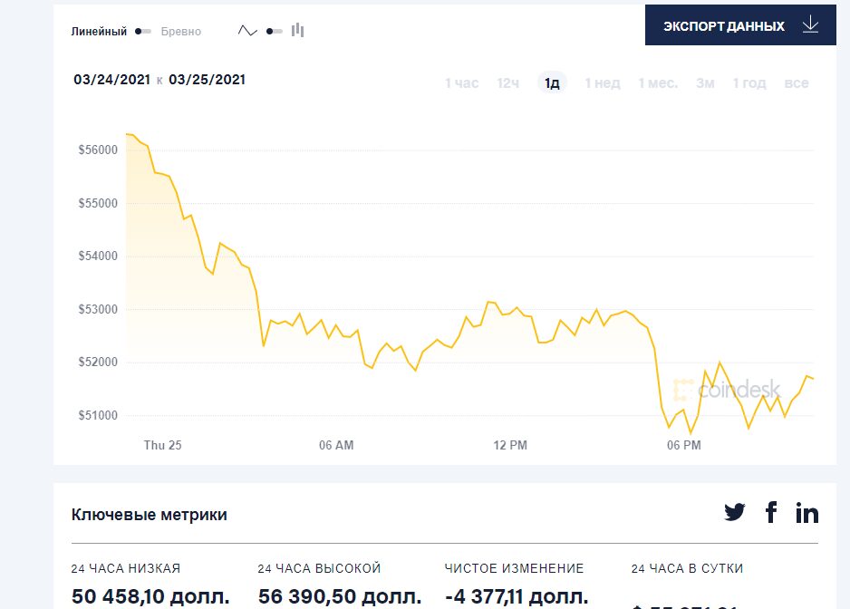 График стоимости биткоина за 24 часа в динамике