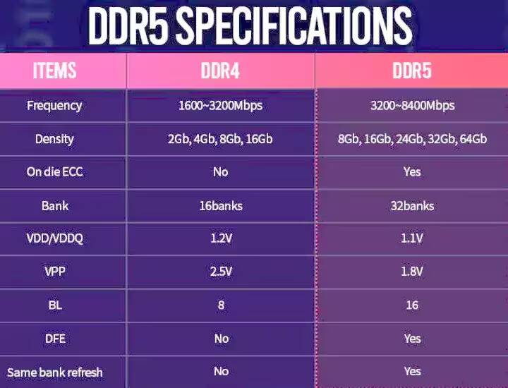 Таблица сравнений DDR4 и DDR5 оперативной памяти в таблице