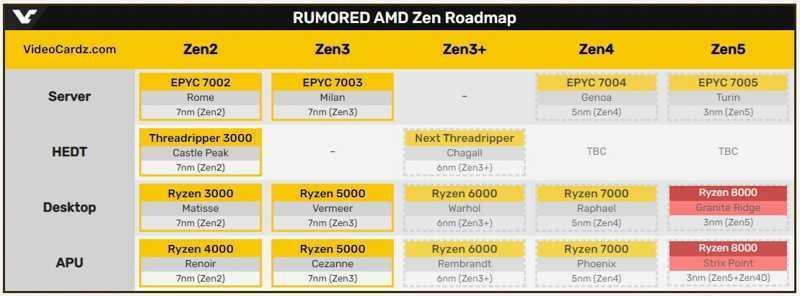 Всё, что мы знаем о следующих процессорах AMD! 11 am5 ryzen 8000 7