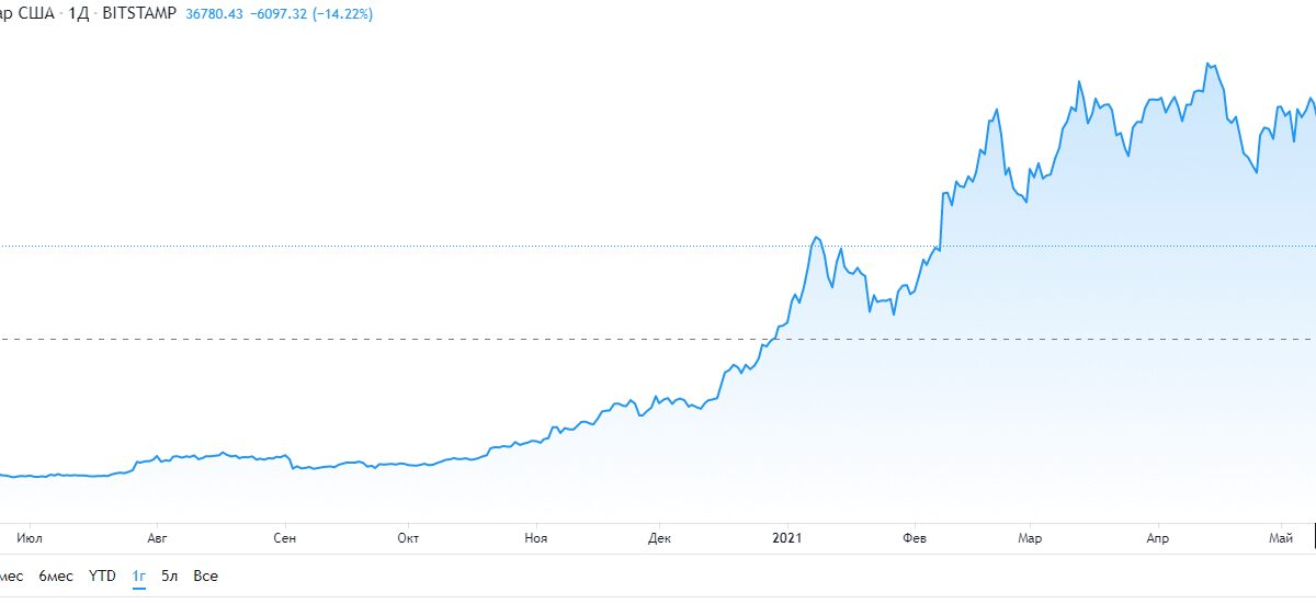 Курс Bitcoin обрушился до $ 30 000, но потом снова вырос 3 image 6