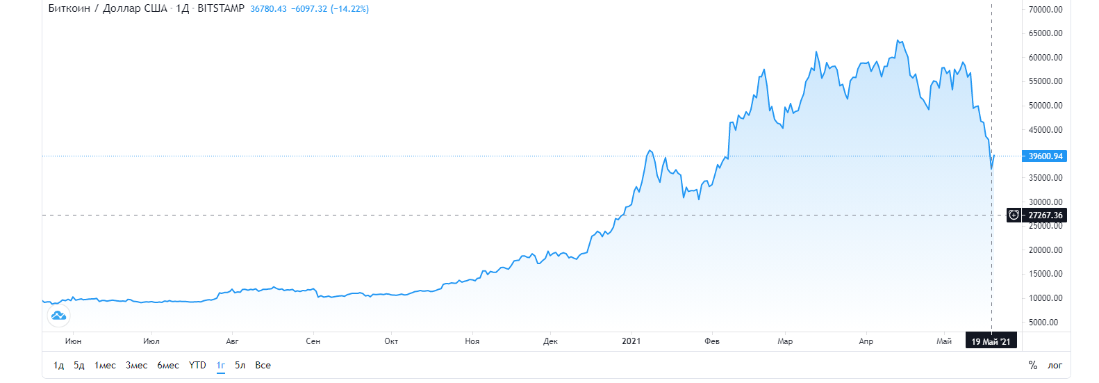 Курс Bitcoin обрушился до $ 30 000, но потом снова вырос 3 image 6