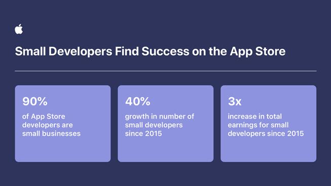 Разработчики увеличили общие объёмы платежей и продаж в экосистеме Apple App Store на 24 процента 12 apple developers grow app store ecosystem inforgraphic 2 060221 inline.jpg.large