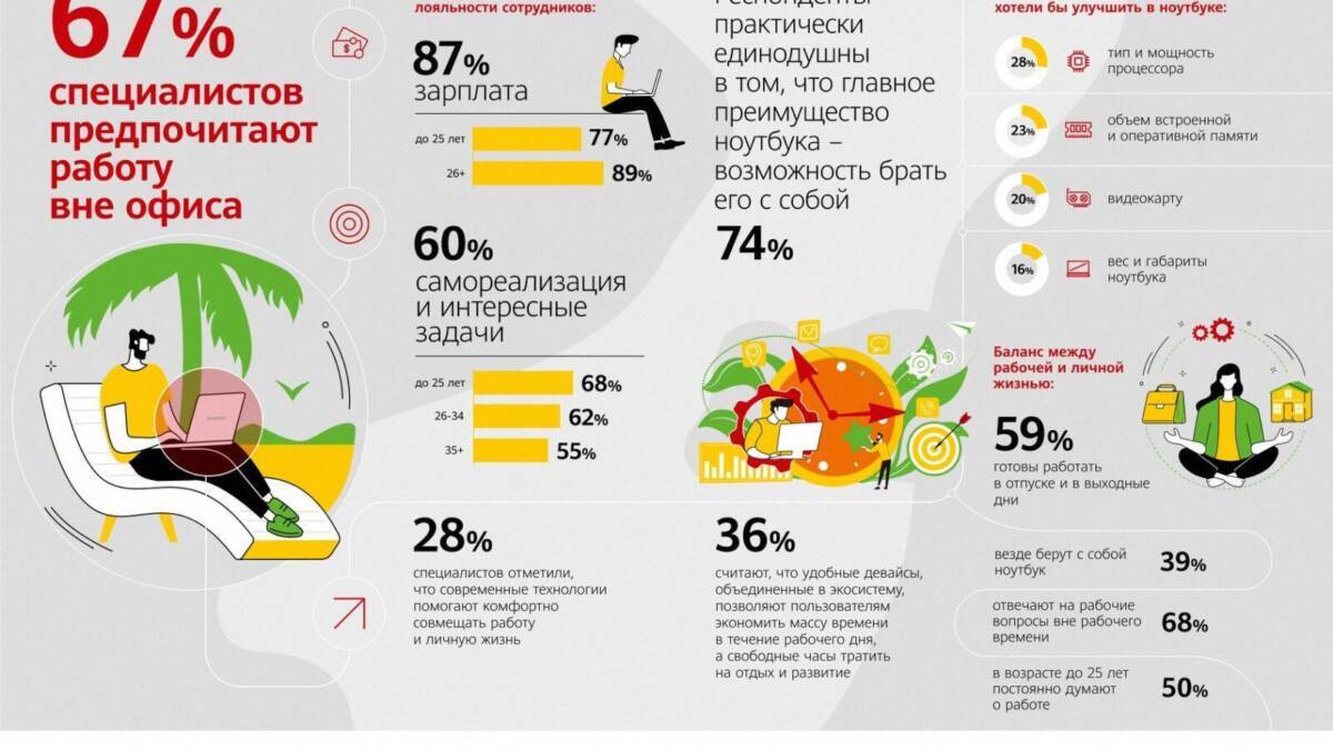 Инфографика исследования Huawei о предпочтениях работы вне офиса