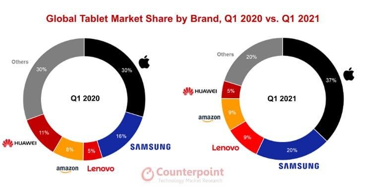 Поставки планшетов выросли вдвое на фоне пандемии 5 tablet