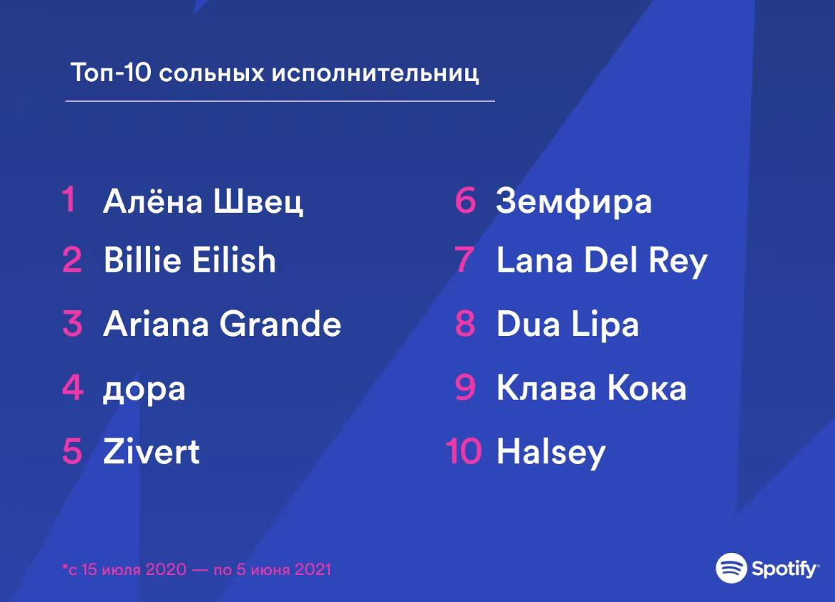 Топ-10 солисток по прослушиваниям на Spotify российском рынке