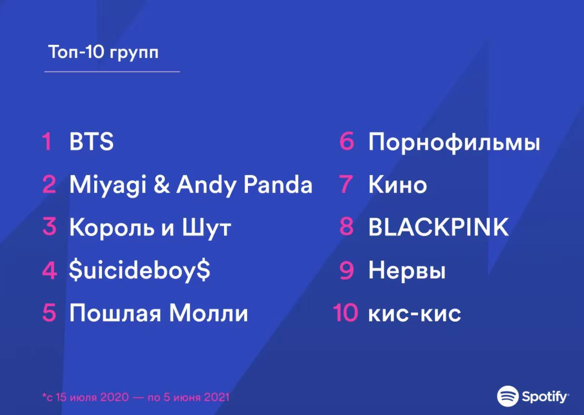 Топ-10 групп на Spotify с описанием позиций с 1 по 10