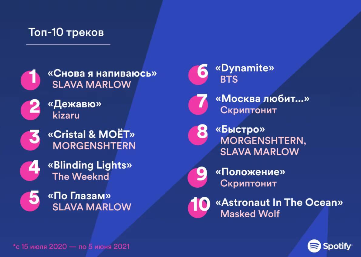Топ-10 российских треков на Spotify с названиями и исполнителями