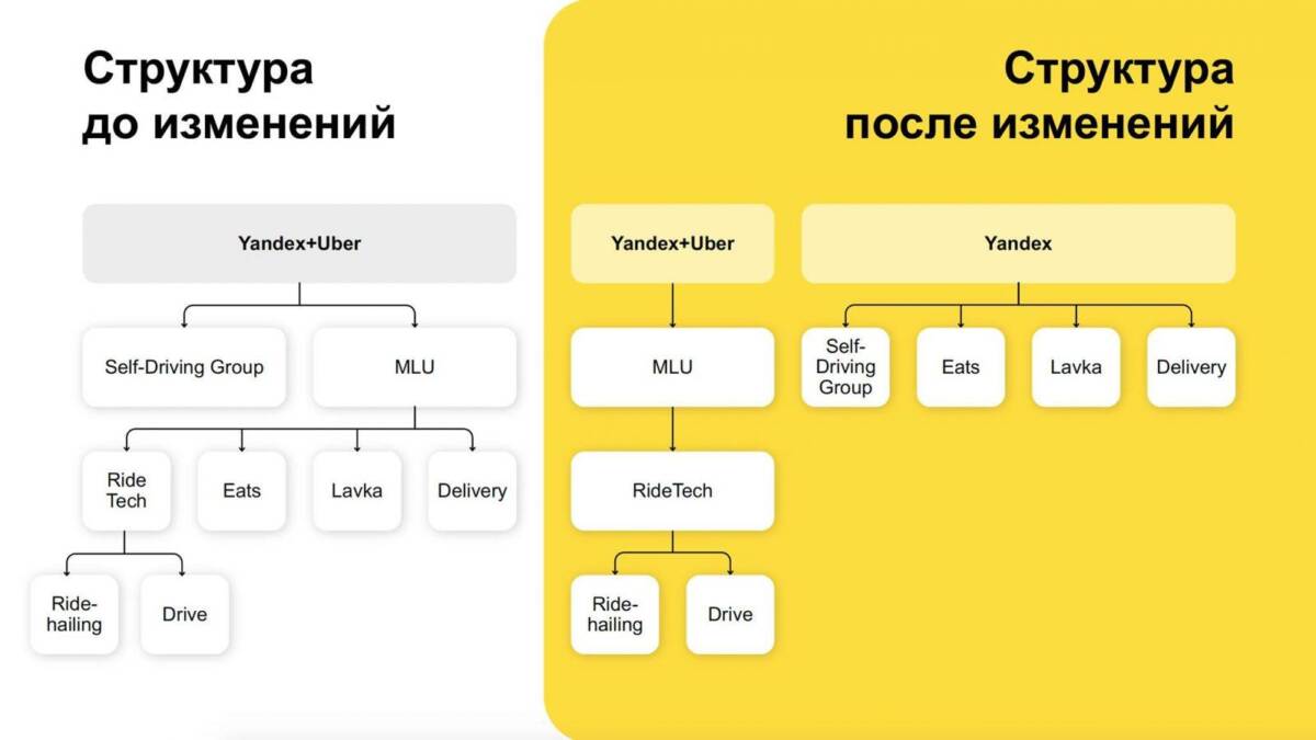 Диаграмма структуры Яндекс и Uber до изменений