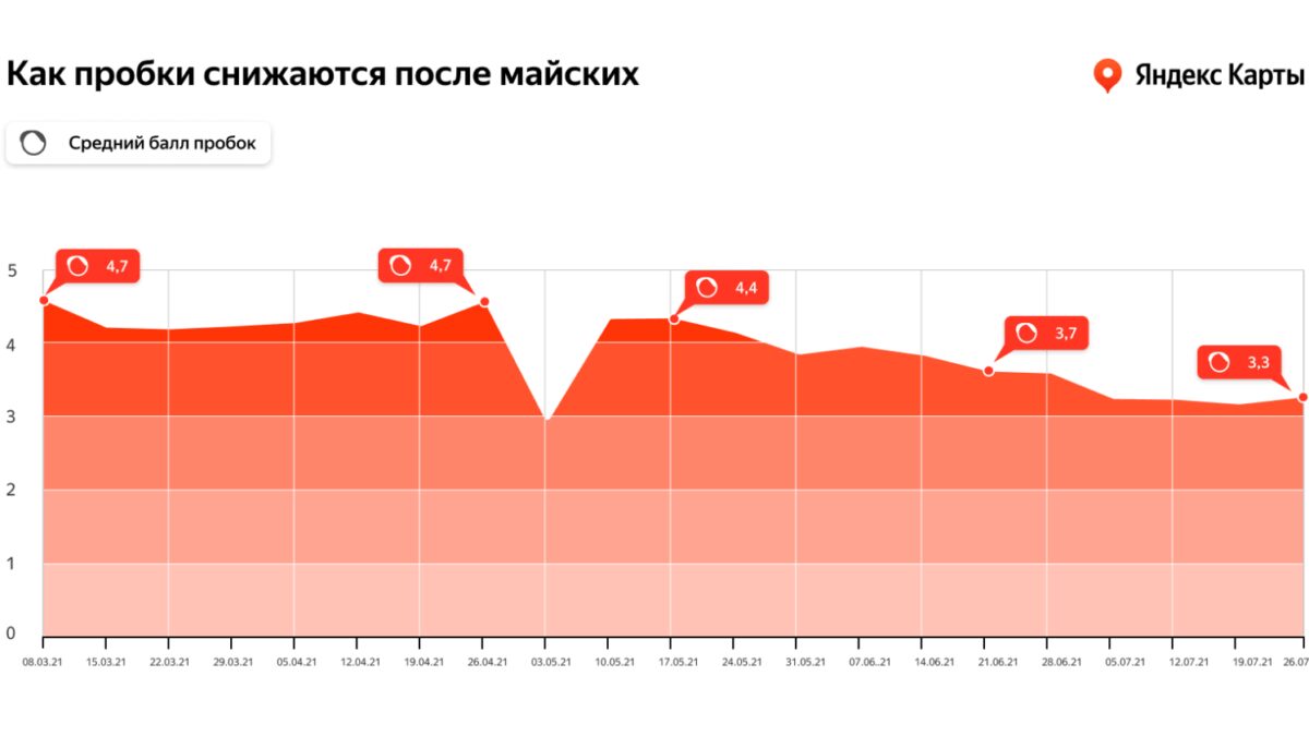 Яндекс.Карты рассказали, что пробки в сентябре будут возвращаться медленно 5 Умный дисплей с изображением горы и временем