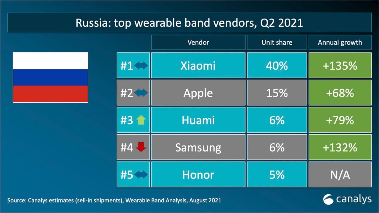 Xiaomi лидирует на российском рынке носимых устройств во втором квартале 2021 года 4 photo 2021 08 31 12 16 25