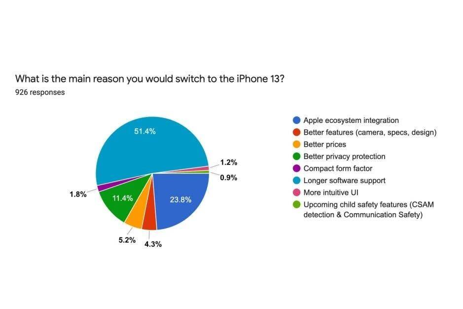 Диаграмма опроса причин перехода на iPhone 13