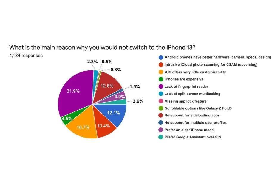 Диаграмма показывающая причины отказа от iPhone 13 по данным опроса