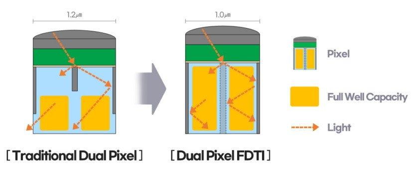 Samsung представила датчик изображения ISOCELL HP1 на 200 мегапикселей 9 samsung isocell gn5 dual pixel fdti