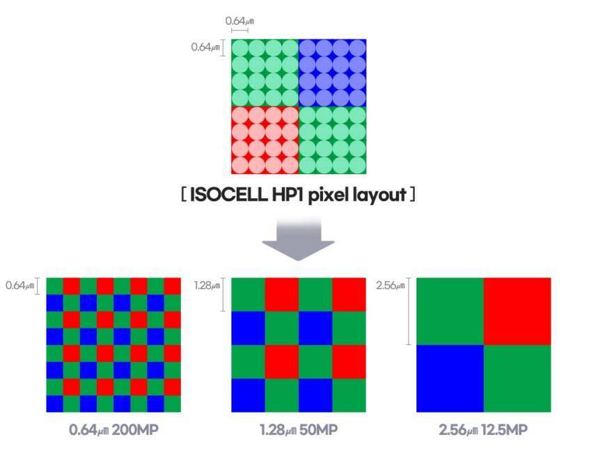 Пиксельная сетка сенсора ISOCELL HP1 с различными размерами