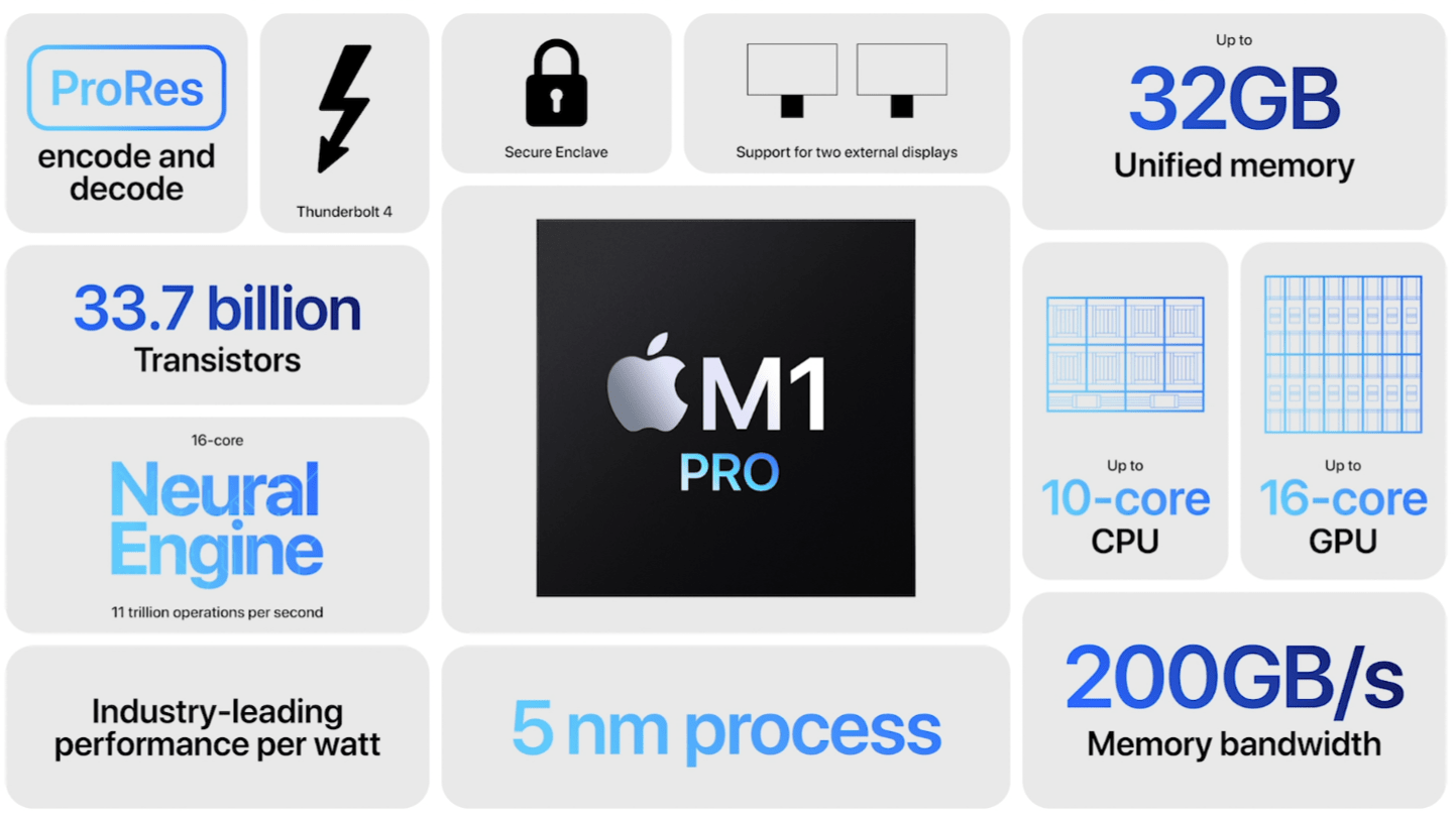 Apple сделала два новых чипа M1 Pro и M1 Max 5 20211018172000 394844