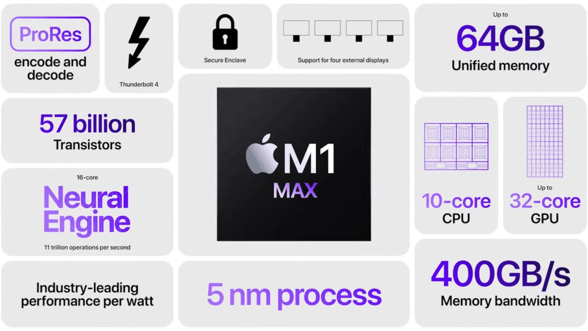 Apple сделала два новых чипа M1 Pro и M1 Max 6 Инфографика с характеристиками чипа Apple M1 Max