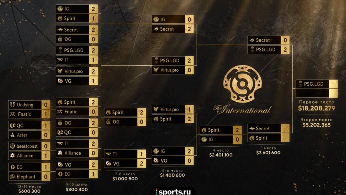 Российская киберспортивная команда Team Spirit выиграла самый крупный турнир Dota 2 The International 2021 6 Турнирная сетка по Dota 2 The International 2021 с командами-участниками