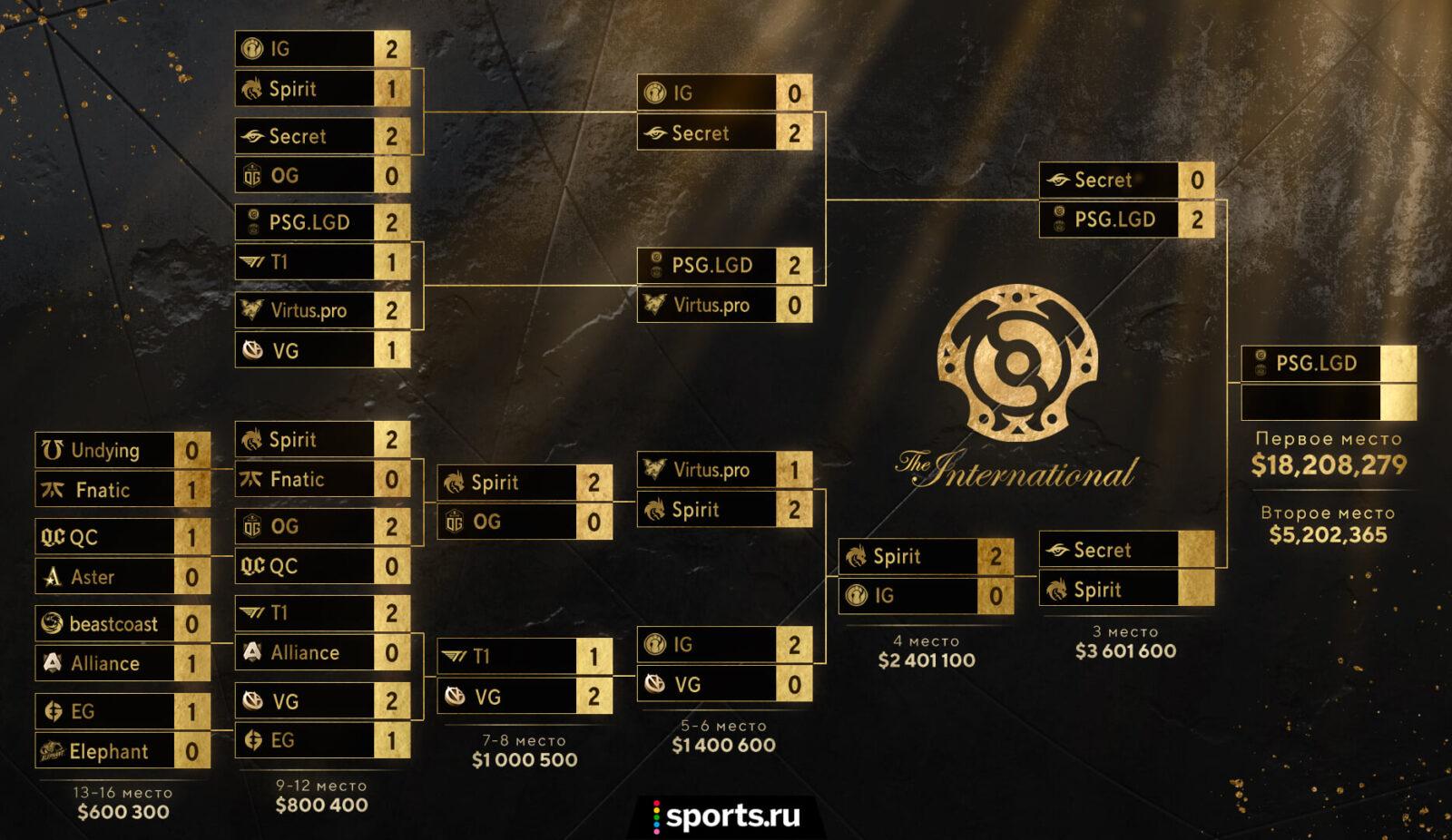 Российская киберспортивная команда Team Spirit выиграла самый крупный турнир Dota 2 The International 2021 6 cybere9e72cebafc
