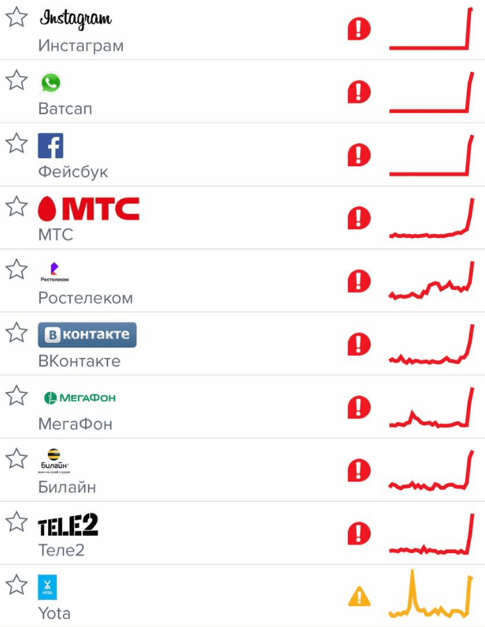 Сбои 4 октября продолжаются: в сети проблема с доступом к ВКонтакте, Telegram, YouTube, Mail.Ru и Twitch 3 image 8