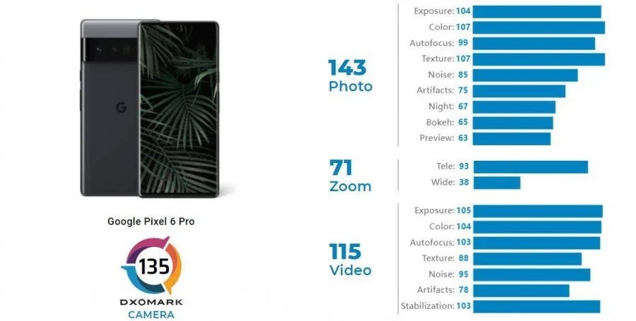 Google Pixel 6 Pro занял 7-ое место в рейтинге камер DxOMark 3 Google Pixel 6 Pro