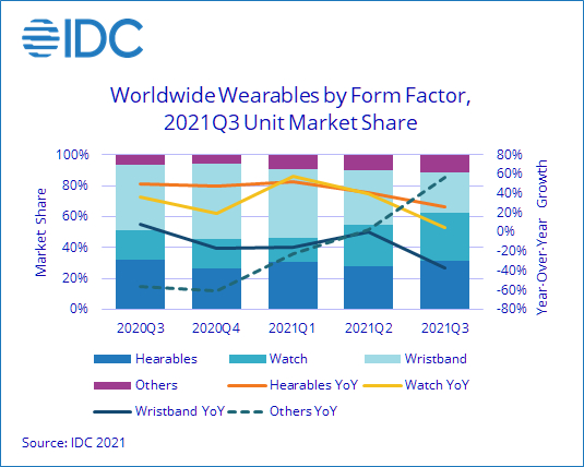 Wearable Market Share Q321 2