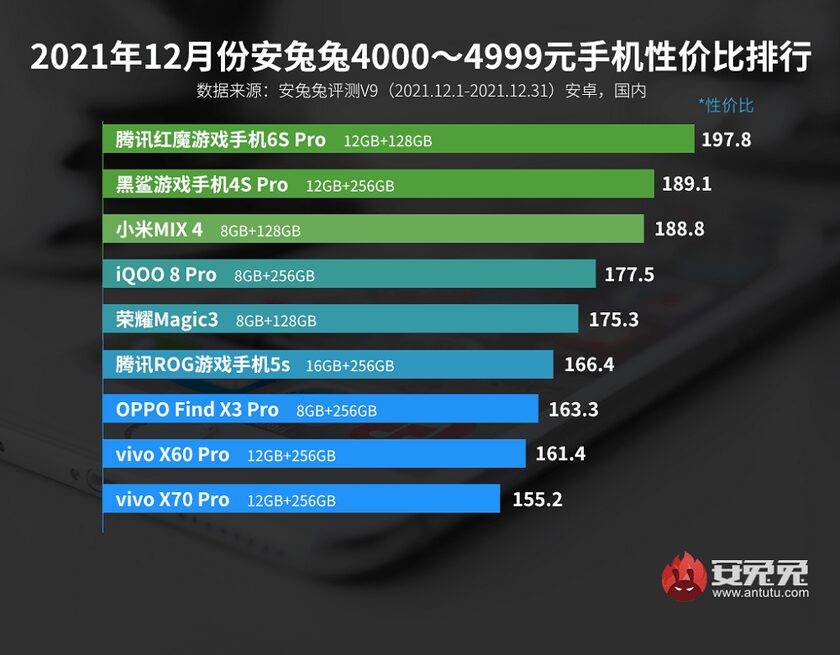 AnTuTu назвали топ флагманы по соотношению производительности и цены 4 Рейтинг смартфонов по стоимости и производительности December 2021