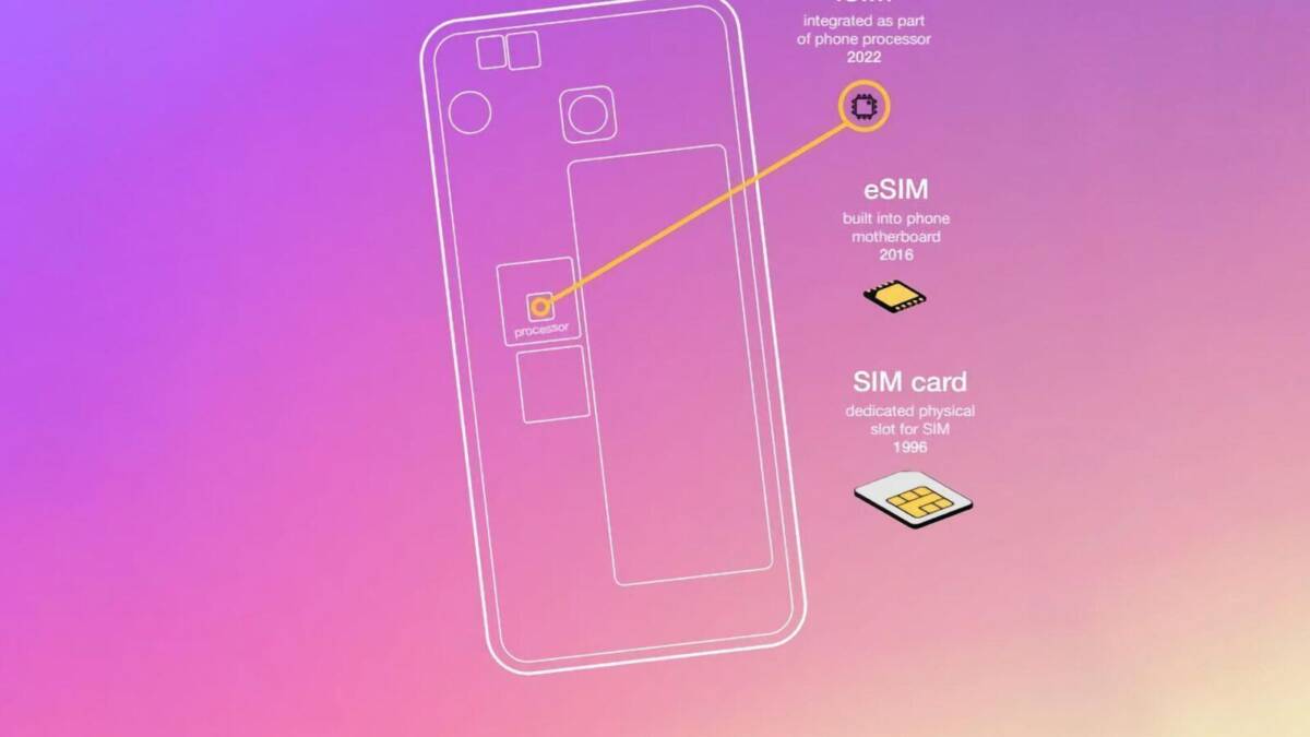 Схема смартфона с разъёмами и интерфейсами SIM/iSIM от Vodafone, Qualcomm и Thales