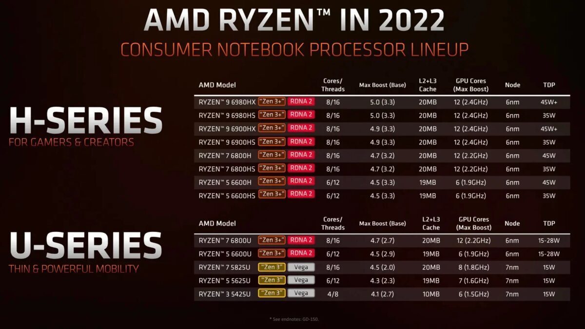 Таблица характеристик процессоров AMD Ryzen 6000 для ноутбуков