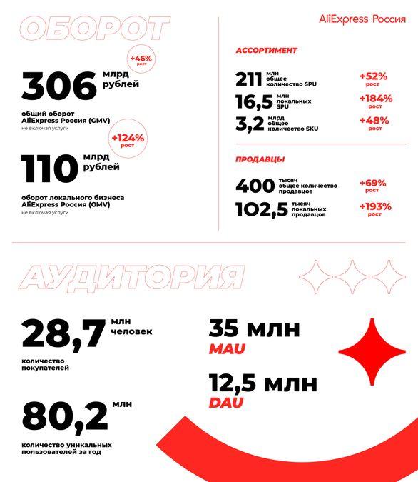 AliExpress Россия раскрыл результаты 2021 года: локальный бизнес вырос в 2,2 раза 3 mailservice