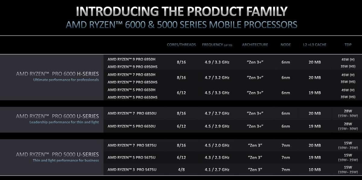 AMD представила 6-нанометровый процессор Ryzen Pro 6000 6 gsmarena 001 57