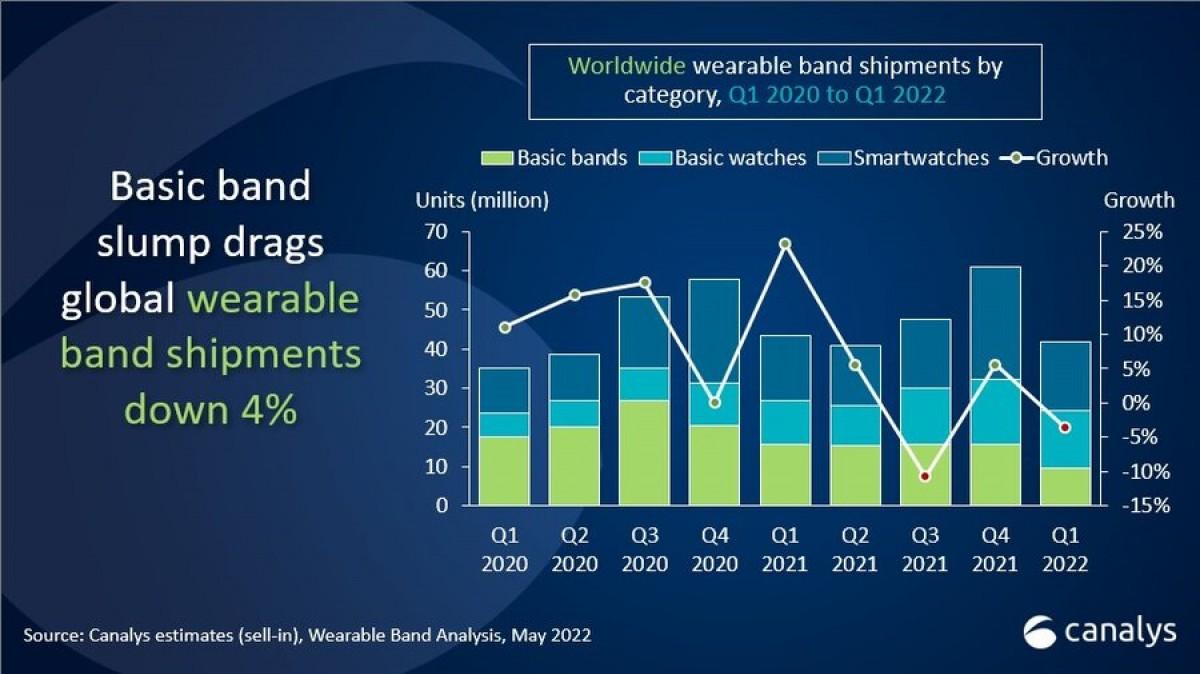 Canalys: продажи умных часов растут, а фитнес-браслетов — падают 3 Canalys