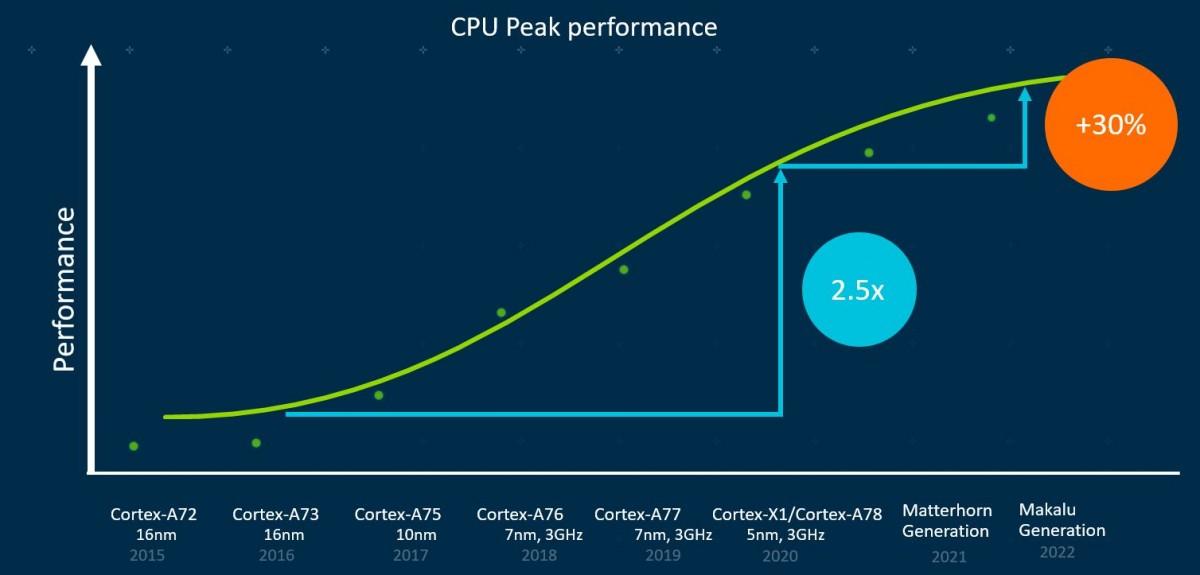 Qualcomm: Snapdragon 8 Gen 2 будет иметь очень необычную конфигурацию 4 Qualcomm