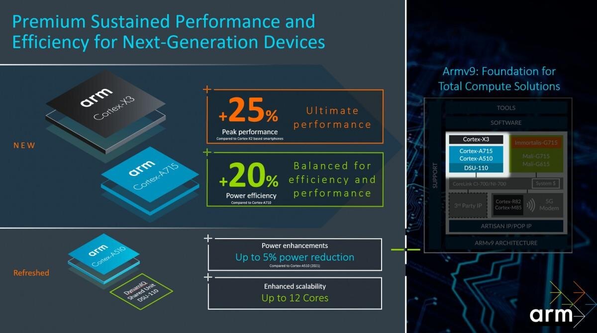 ARM представила Cortex-X3 и Cortex-A715 7 ARM