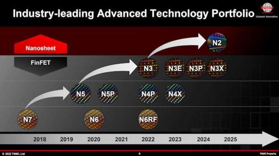 3-нм чипы TSMC появятся в 2023 году, 2-нм — в 2025 году 5 gsmarena 001 49
