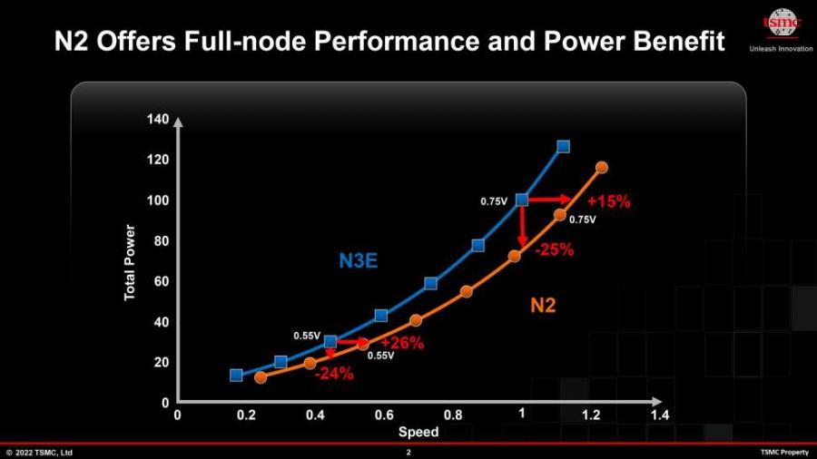 3-нм чипы TSMC появятся в 2023 году, 2-нм — в 2025 году 6 gsmarena 002 36
