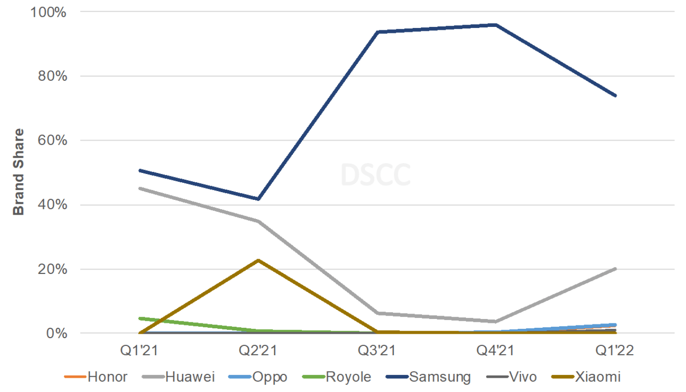 DSCC: рост поставок складных смартфонов в первом квартале 2022 года составил 571% 5 DSCC