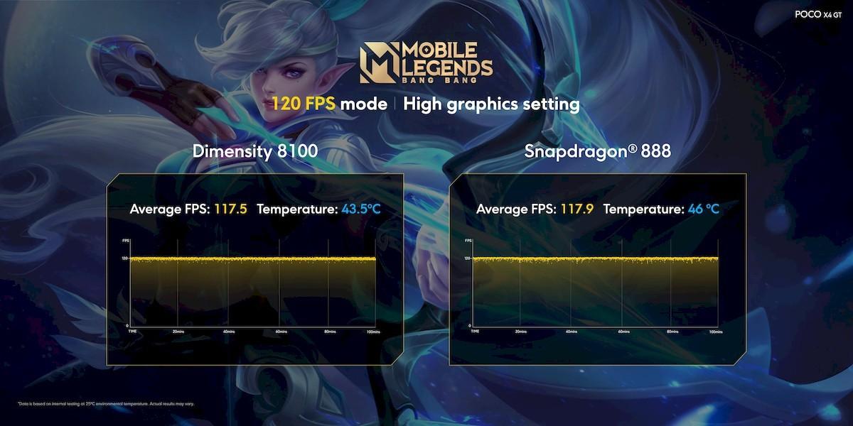 Poco X4 GT получит Dimensity 8100, а Poco F4 — SD870 31 Poco